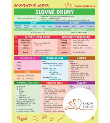 Slovenský jazyk - Slovné druhy