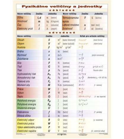 Fyzikálne veličiny a jednotky 100x140cm